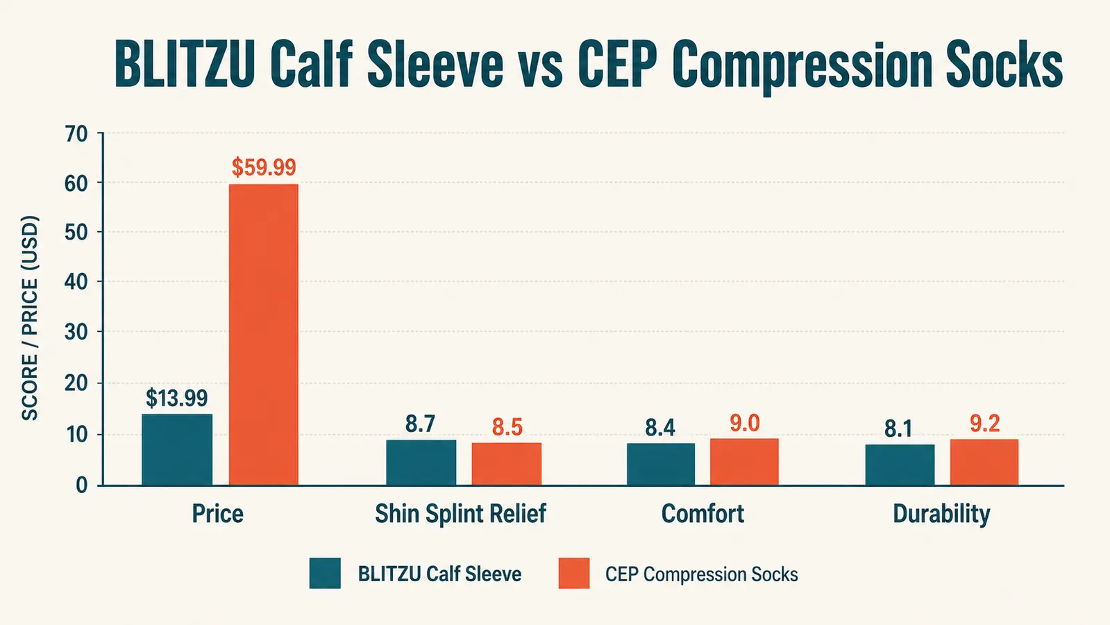 Side-by-side comparison chart of BLITZU calf sleeve vs CEP compression socks across six key specs