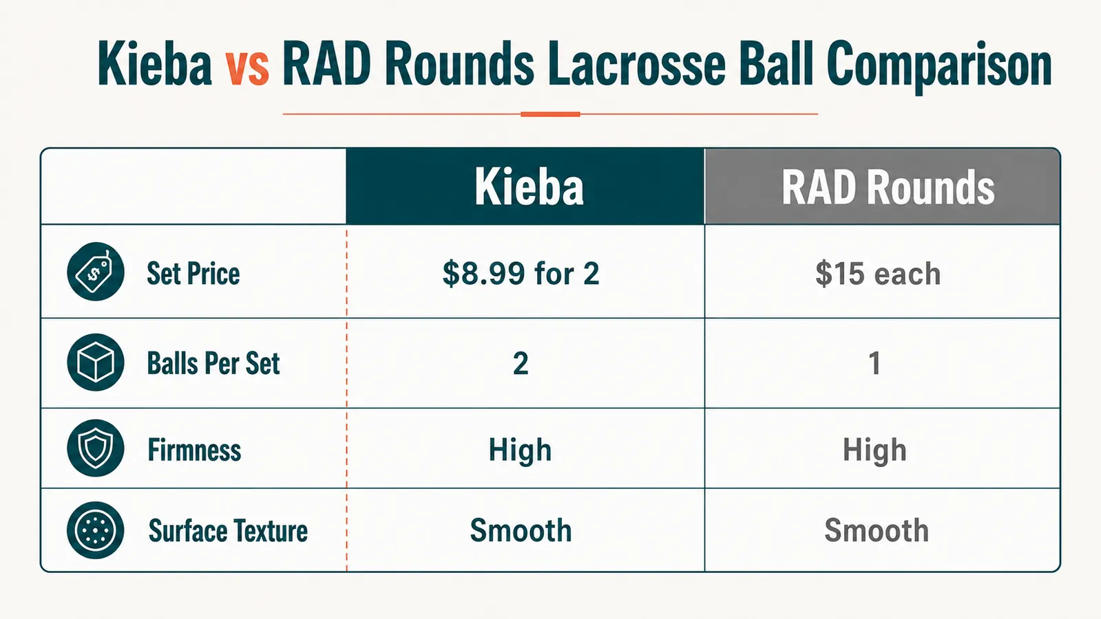 Side-by-side size and texture comparison chart of Kieba vs RAD Rounds massage balls