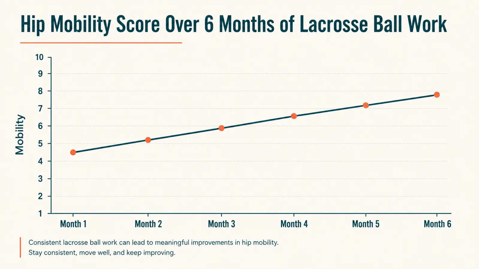 Diagram showing soreness ratings over 12 months of daily lacrosse ball use