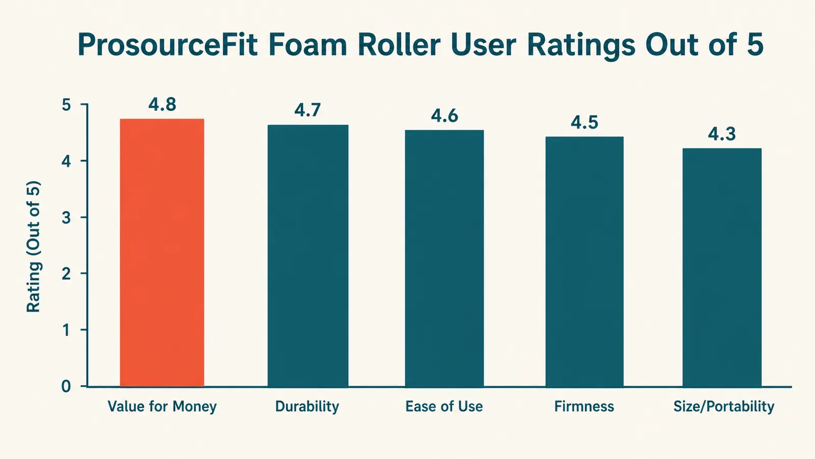 Diagram showing foam roller size comparison: 12-inch versus 24-inch with labeled use cases for each length
